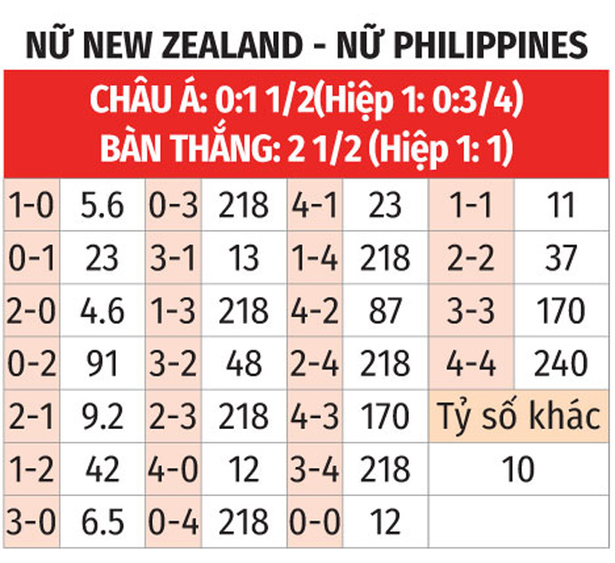 Nhận định bóng đá ĐT nữ New Zealand vs ĐT nữ Philippines, 12h30 ngày 25/7: Vé đi tiếp cho đội chủ nhà!