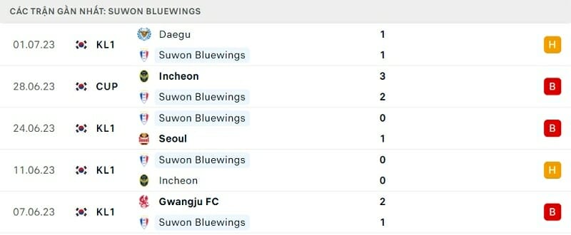 Nhận định Daejeon vs Suwon Bluewings (17h00 ngày 09/07): Cơ hội giành 3 điểm