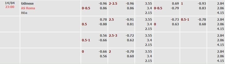 Tỷ lệ kèo Serie A Udinese vs AS Roma