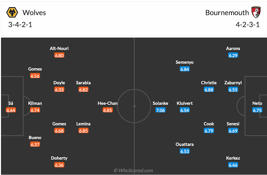Đội hình dự kiến Wolves vs Bournemouth