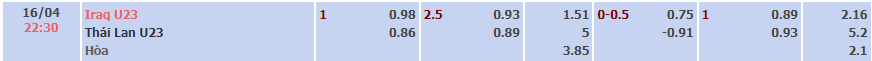 Tỉ lệ kèo U23 Iraq vs U23 Thái Lan