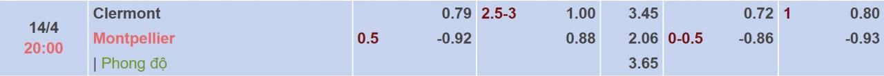 Tỉ lệ kèo Clermont vs Montpellier
