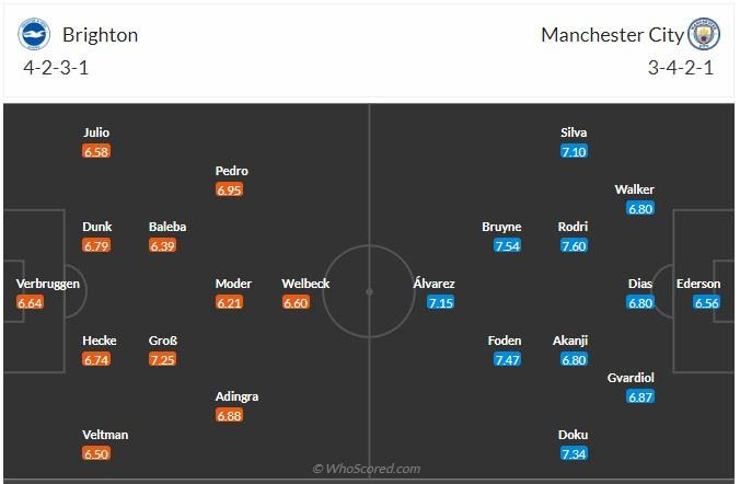 Đội hình dự kiến Brighton vs Man City