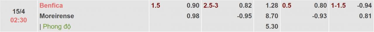 Tỉ lệ kèo Benfica vs Moreirense