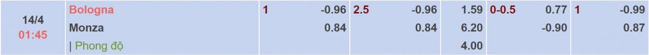 Tỉ lệ kèo Bologna vs Monza