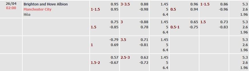 Tỷ lệ kèo Premier League Brighton vs Man City