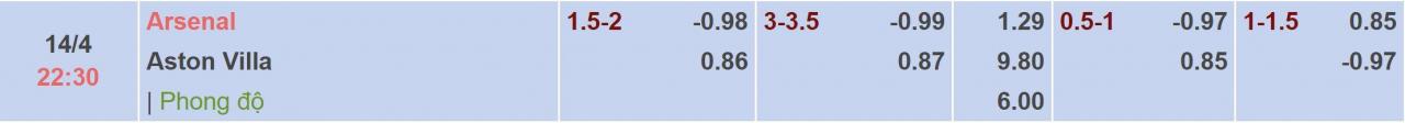 Tỉ lệ kèo Arsenal vs Aston Villa
