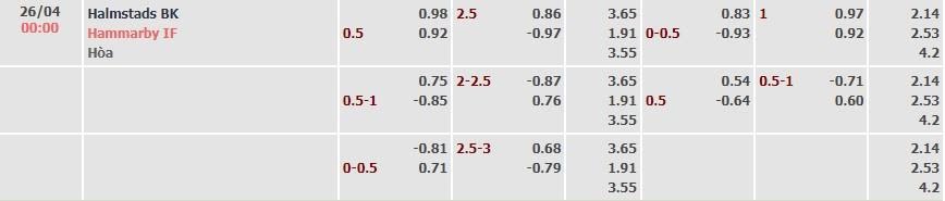 Tỷ lệ kèo Allsvenskan Halmstads vs Hammarby