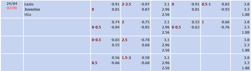 Tỉ lệ kèo Lazio vs Juventus