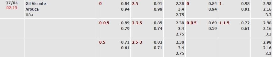 Tỷ lệ kèo Liga Portugal Gil Vicente vs Arouca