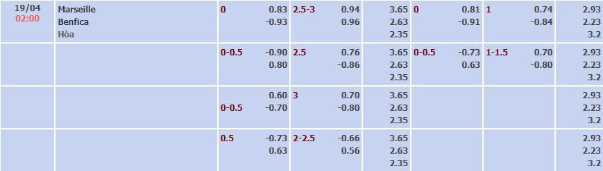 Tỷ lệ kèo UEFA Europa League Marseille vs Benfica