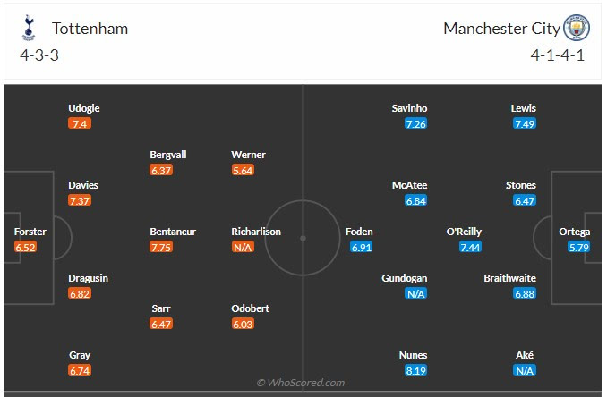 Đội hình dự kiến Tottenham vs Man City