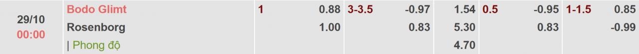 Tỉ lệ kèo Bodo Glimt vs Rosenborg