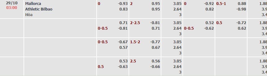 Tỷ lệ kèo La Liga Mallorca vs Athletic Bilbao