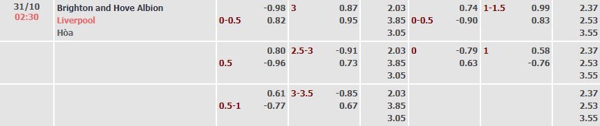 Tỷ lệ kèo EFL Cup Brighton vs Liverpool