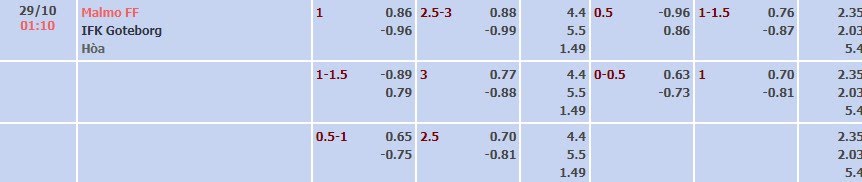 Tỷ lệ kèo Allsvenskan Malmo vs Goteborg