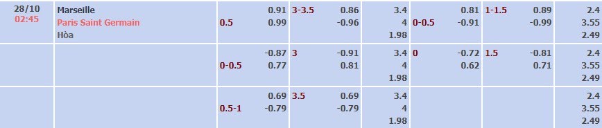 Tỷ lệ kèo Ligue 1 Marseille vs PSG