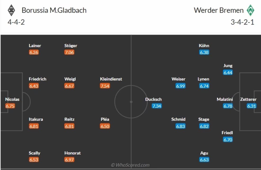 đội hình Monchengladbach vs Werder Bremen