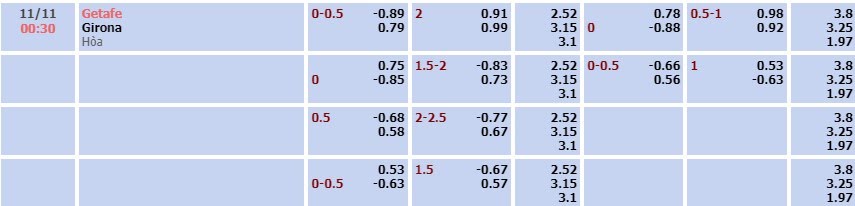 Tỷ lệ kèo La Liga Getafe vs Girona