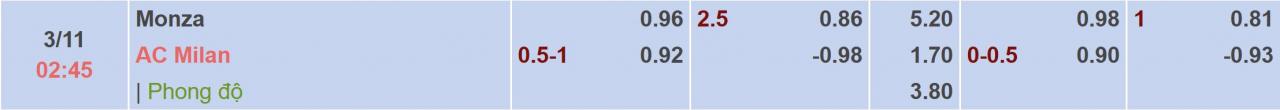 Tỉ lệ kèo Monza vs AC Milan