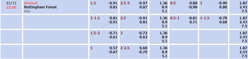 Tỷ lệ kèo Premier League Arsenal vs Nottingham