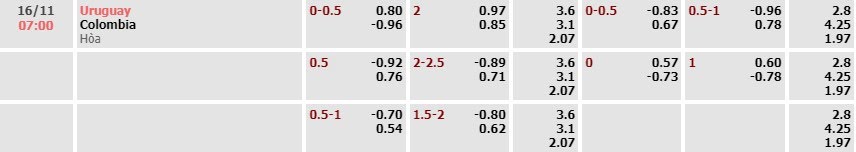 Tỷ lệ kèo Vòng loại World Cup Uruguay vs Colombia