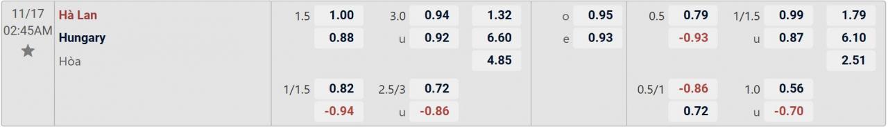 Tỉ lệ kèo Hà Lan vs Hungary