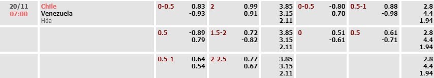 Tỷ lệ kèo vòng loại World Cup Chile vs Venezuela