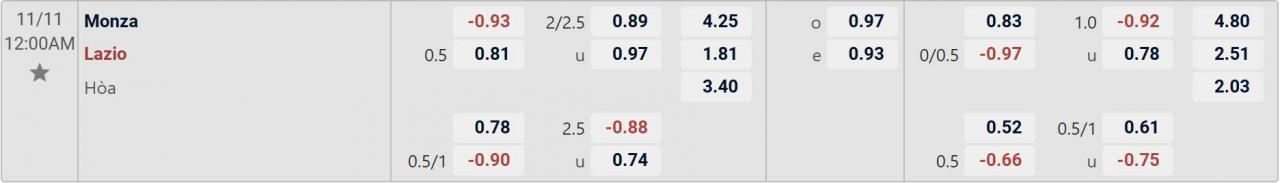 Tỉ lệ kèo Monza vs Lazio