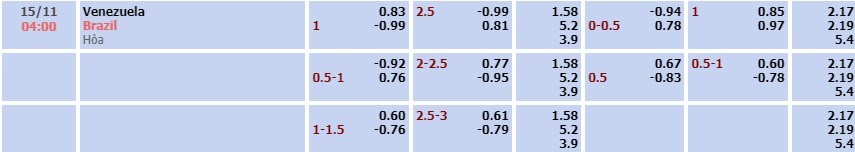 Tỷ lệ kèo Vòng loại World Cup Venezuela vs Brazil