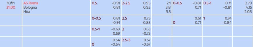 Tỷ lệ kèo Serie A AS Roma vs Bologna