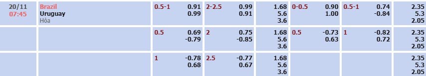 Tỷ lệ kèo vòng loại World Cup Brazil vs Uruguay
