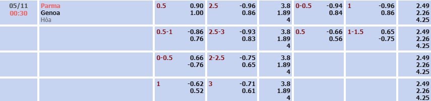 Tỷ lệ kèo Serie A Parma vs Genoa