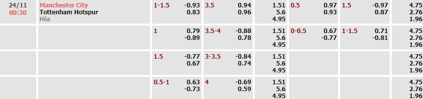 Tỷ lệ kèo Premier League Man City vs Tottenham