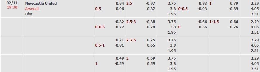 Tỷ lệ kèo Premier League Newcastle vs Arsenal
