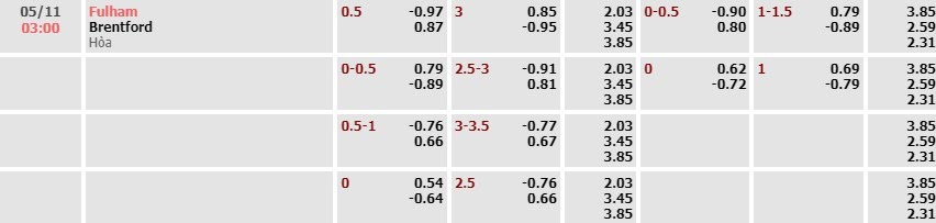 Tỷ lệ kèo Premier League Fulham vs Brentford