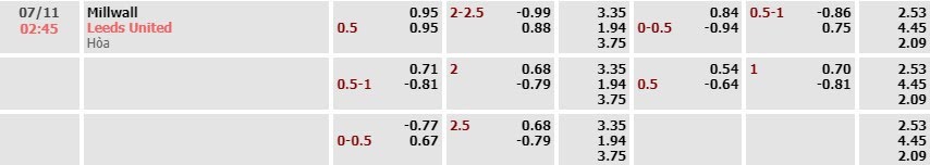 Tỷ lệ kèo Championship Millwall vs Leeds