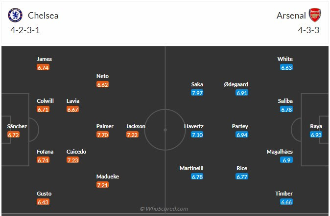 Đội hình dự kiến Chelsea vs Arsenal