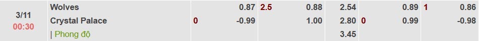 Tỉ lệ kèo Wolves vs Crystal Palace