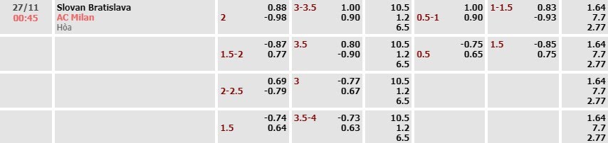 Tỷ lệ kèo UEFA Champions League Slovan Bratislava vs AC Milan