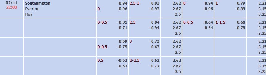 Tỷ lệ kèo Premier League Southampton vs Everton