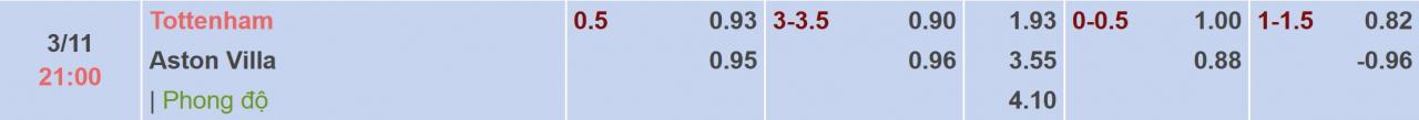 Tỉ lệ kèo Tottenham vs Aston Villa