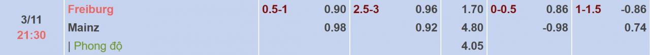 Tỉ lệ kèo Freiburg vs Mainz