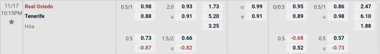 Tỉ lệ kèo Oviedo vs Tenerife